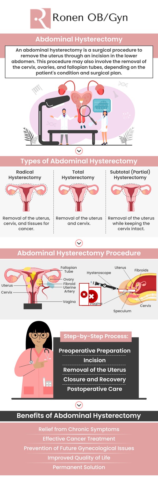 If you're seeking a skilled and compassionate specialist for a hysterectomy, Dr. Pinky & Itai Ronen at Ronen OB/GYN, provide comprehensive care tailored to your needs. With years of experience in gynecology and minimally invasive surgery, we are dedicated to ensuring the best possible outcomes for patients. For more information, contact us or schedule an appointment online. Our clinic is conveniently located at 950 Threadneedle, Suite 282, Houston, TX 77079.