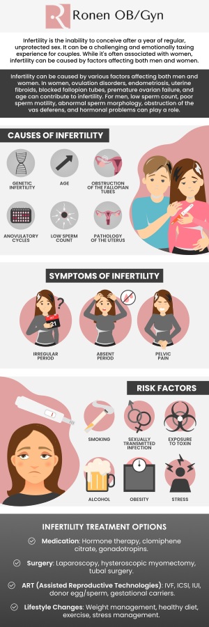 Common questions asked by patients: What doctor to see if you're infertile? Do gynecologists deal with infertility? How much does it cost to see a fertility specialist? How do I test if I'm infertile? For more information, contact us or schedule an appointment online. Our clinic is conveniently located at 950 Threadneedle, Suite 282, Houston, TX 77079.