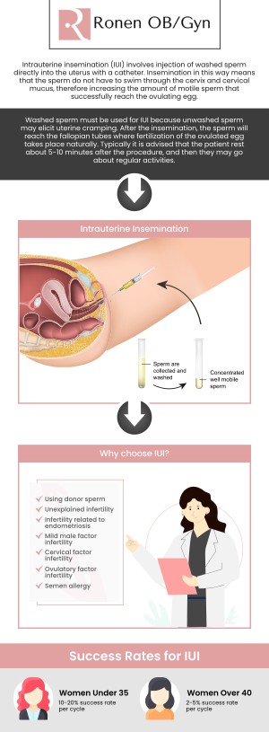 Common questions asked by patients: What types of insemination procedures are offered? How do I prepare for an insemination procedure? How many insemination attempts are typically needed? What tests are done before starting insemination? For more information, contact us or schedule an appointment online. Our clinic is conveniently located at 950 Threadneedle, Suite 282, Houston, TX 77079.
