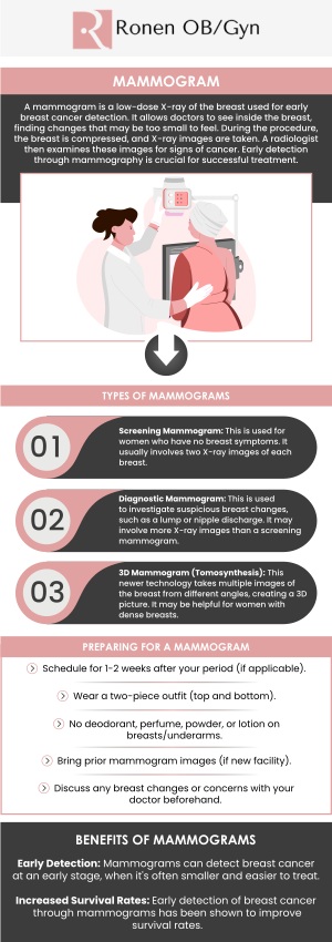 Understanding mammography — what it is, why it matters, and how it fits into women’s preventive care — empowers you to take an active role in your health. Dr. Ronen, a trusted mammography specialist, is dedicated to delivering compassionate, expert breast health services as part of comprehensive care. Below are answers to the questions most commonly asked by patients considering mammography. For more information, contact us or schedule an appointment online. Our clinic is conveniently located at 950 Threadneedle, Suite 282, Houston, TX 77079.