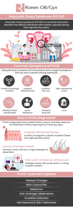 If you're seeking expert treatment for polycystic ovary syndrome (PCOS) in Houston, Dr. Ronen OB/GYN at Ronen OB/GYN provides personalized care to help manage symptoms and improve overall health. PCOS can affect various aspects of a woman's well-being, including menstrual cycles, fertility, and hormone balance. Dr. Ronen offers a tailored approach that includes lifestyle recommendations, medication options, and fertility treatments to address the root causes of PCOS. For more information, contact us or schedule an appointment online. Our clinic is conveniently located at 950 Threadneedle, Suite 282, Houston, TX 77079.