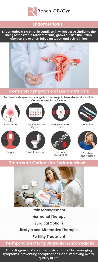 When choosing an endometriosis specialist in Houston, it's crucial to consider factors like the provider's experience, approach to treatment, and patient reviews. Dr. Ronen, an experienced OB/GYN, is known for offering comprehensive care for patients suffering from endometriosis. Look for specialists who provide a personalized treatment plan, use advanced diagnostic tools, and offer a compassionate, patient-centered approach. For more information, contact us or schedule an appointment online. Our clinic is conveniently located at 950 Threadneedle, Suite 282, Houston, TX 77079.