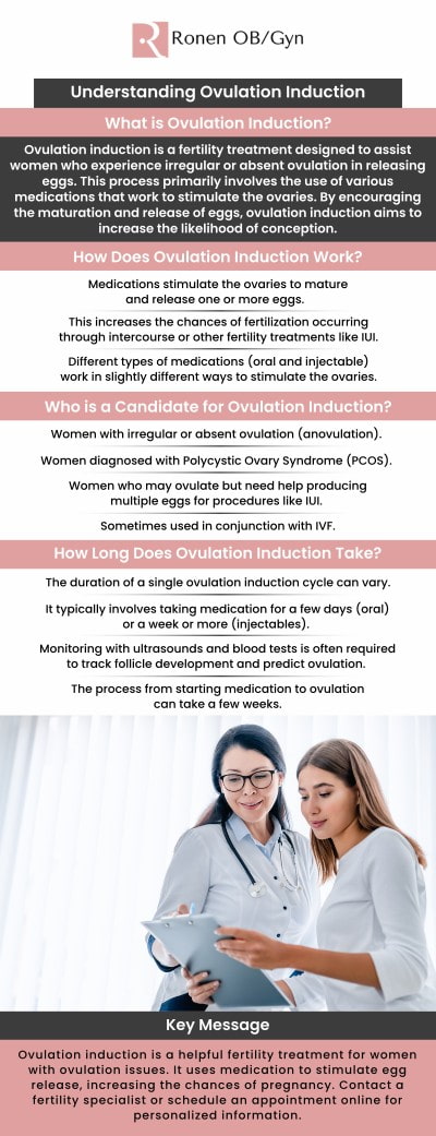 Common questions asked by patients: What is ovulation induction? How does ovulation induction work? Who is a candidate for ovulation induction? How long does ovulation induction take? For more information, contact us or schedule an appointment online. Our clinic is conveniently located at 950 Threadneedle, Suite 282, Houston, TX 77079.