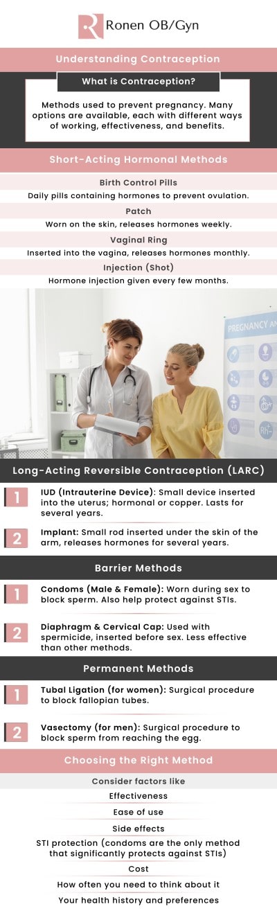 If you're exploring contraception methods in Houston, TX, Dr. Pinky Ronen OB/GYN, offers expert guidance to help you choose the best option for your lifestyle and health. Whether you're interested in hormonal, barrier, or long-term methods, our team provides personalized advice and care to ensure your needs are met. With a focus on your overall well-being, we work with you to select a contraception plan that aligns with your goals. For more information, contact us or schedule an appointment online. Our clinic is conveniently located at 950 Threadneedle, Suite 282, Houston, TX 77079. If you're exploring contraception methods in Houston, TX, Dr. Pinky Ronen OB/GYN, offers expert guidance to help you choose the best option for your lifestyle and health. Whether you're interested in hormonal, barrier, or long-term methods, our team provides personalized advice and care to ensure your needs are met. With a focus on your overall well-being, we work with you to select a contraception plan that aligns with your goals. For more information, contact us or schedule an appointment online. Our clinic is conveniently located at 950 Threadneedle, Suite 282, Houston, TX 77079.
