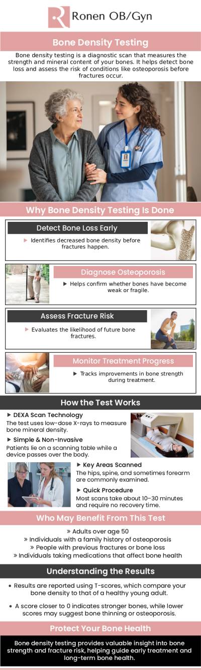 Dr. Pinky Ronen, OB/GYN, offers specialized bone density testing to assess your bone health and help detect conditions like osteoporosis. Early detection of bone density issues can significantly reduce the risk of fractures and other complications. Our expert team is dedicated to providing personalized care and guiding you through the process with ease and understanding. For more information, contact us or schedule an appointment online. Our clinic is conveniently located at 950 Threadneedle, Suite 282, Houston, TX 77079.