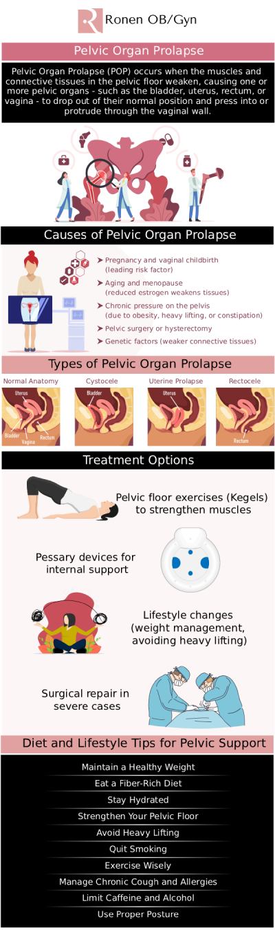 If you're experiencing genital prolapse and seeking treatment in Houston, TX, Dr. Pinky Ronen OB/GYN, offers expert care to address your concerns with compassion and precision. Dr. Ronen specializes in diagnosing and treating various stages of prolapse, offering both non-surgical and surgical options based on your individual needs. With a patient-centered approach, we provide the support and guidance necessary to improve your quality of life. For more information, contact us or schedule an appointment online. Our clinic is conveniently located at 950 Threadneedle, Suite 282, Houston, TX 77079.