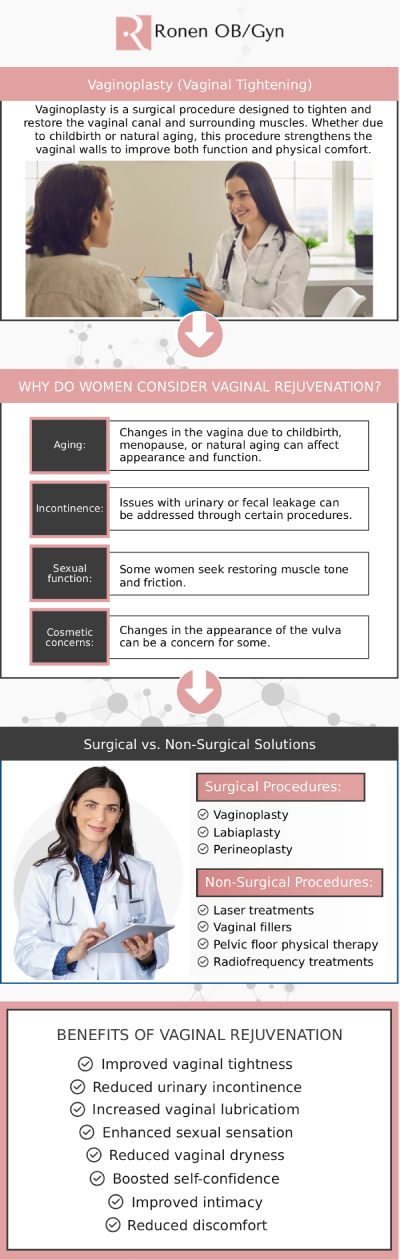 Finding a skilled and trusted vaginoplasty specialist in Houston is essential for achieving the best possible results. With a focus on personalized care and experience, Dr. Ronen, an OB/GYN, is known for offering high-quality, compassionate vaginal rejuvenation services. You can also explore other highly recommended clinics offering a range of treatments, including labiaplasty and vaginal tightening. These specialists are dedicated to providing advanced care tailored to your needs, ensuring your comfort throughout the process. For more information, contact us or schedule an appointment online. Our clinic is conveniently located at 950 Threadneedle, Suite 282, Houston, TX 77079.