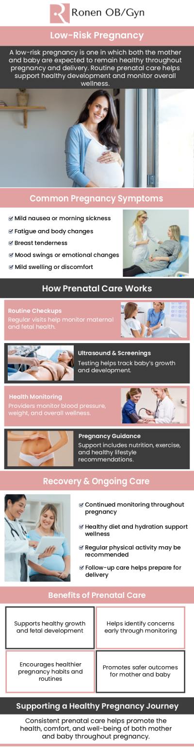 Common questions asked by patients: What is considered a low-risk pregnancy? How is a low-risk pregnancy determined? What kind of prenatal care is recommended for low-risk pregnancies? How often should I see my doctor during a low-risk pregnancy? For more information, contact us or schedule an appointment online. Our clinic is conveniently located at 950 Threadneedle, Suite 282, Houston, TX 77079.